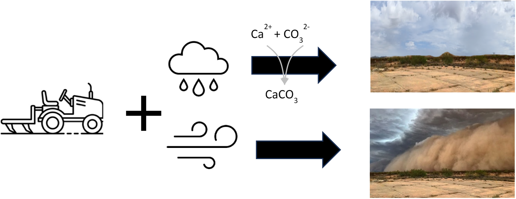 graphical abstract for Abiotic crust formation in fallow agricultural desert soils through carbonate cementation reduces fugitive dust - open in full screen