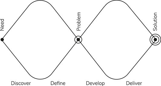Adapted from the Design Council23 in accordance with the terms of the Creative Commons Attribution Licence (https://creativecommons.org/licenses/by/4.0).The figure shows two diamond shapes joined together. At three points along the top, there is a label: the first on the left point of the first diamond says ‘Need’, the middle point where the two diamonds meet says ‘Problem’, and the third point on the right of the second diamond says ‘Solution’. Labels along the bottom show the stages of the process: ‘Discover’, ‘Define’, ‘Develop’, and ‘Deliver’.