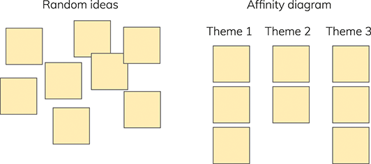 The figure shows eight yellow squares representing random ideas in a random pattern on the left, under the heading ‘Random ideas’. On the right, under the heading ‘Affinity diagram’, the eight squares are arranged in three columns: three under ‘Theme 1’, two under ‘Theme 2’, and three under ‘Theme 3’.