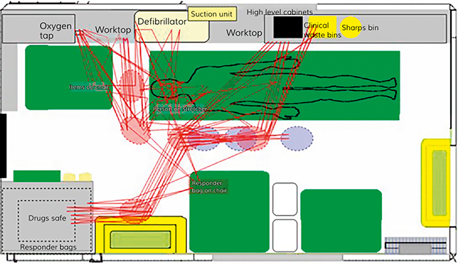 The figure shows the layout of an ambulance with a patient on a stretcher inside. Lines show how the paramedic shifts attention or physically moves from one part of the ambulance to another. The link analysis shows numerous interactions with the patient, oxygen tap, defibrillator, clinical waste bins, items on a chair, drugs safe, and responder bag on a second chair.
