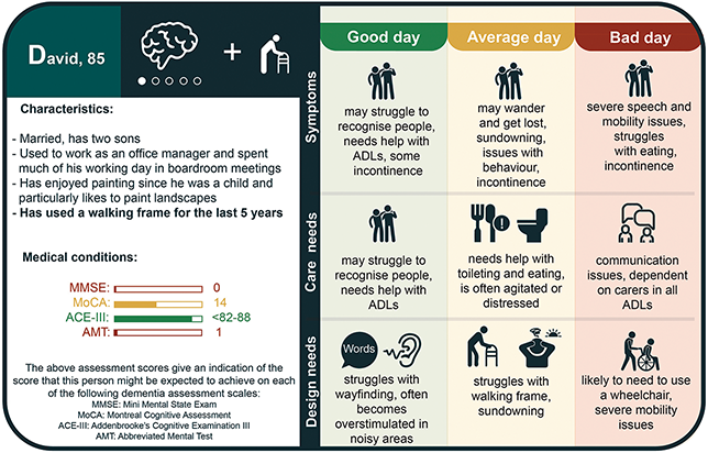 The figure shows the persona of David, aged 85. It lists personal characteristics and David’s symptoms, care needs, and design needs on good, average, and bad days. Symptoms on good days are ‘may struggle to recognise people, needs help with activities of daily living (ADLs), some incontinence’, on average days ‘may wander and get lost, sundowning, issues with behaviour, incontinence’, and on bad days ‘severe speech and mobility issues, struggles with eating, incontinence’. Care needs on good days are ‘may struggle to recognise people, needs help with ADLs’, on average days ‘needs help with toileting and eating, is often agitated or distressed’, and on bad days ‘communication issues, dependent on carers in all ADLs’. On good days, design needs are ‘struggles with wayfinding, often becomes overstimulated in noisy areas’, on average days ‘struggles with walking frame, sundowning’, and on bad days ‘likely to need to use a wheelchair, severe mobility issues’.