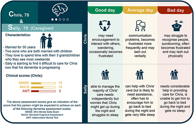 The figure shows personas of Chris, aged 78, and Sally, aged 75, his caregiver. On a good day, Chris ‘may need encouragement to interact with others, wandering, occasionally becomes frustrated’. On an average day, ‘communication problems, becomes frustrated more frequently and may lash out verbally’. On a bad day, ‘may struggle to recognise people, sundowning, often becomes frustrated and may lash out physically’. On a good day, Sally ‘manages the majority of Chris’s care needs independently but worries that Chris might get up in the night and struggles to sleep’. On an average day, Sally ‘helps with Chris’s care but likely to need assistance, often has to encourage him to go back to bed during the night and gets very little sleep’. On a bad day, Sally ‘needs considerable help in providing for Chris, is unable to get him to go back to bed during the night and gets no sleep’.