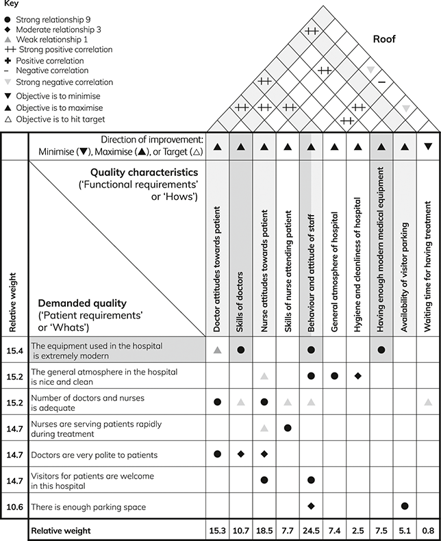 Figure 6 shows a house of quality diagram for a private healthcare setting where a survey was conducted to measure service quality. The lower part highlights the relationships between patient needs (‘Whats’) and the functional requirements (‘Hows’) of the service, while the upper part (roof) shows the correlations between these functional requirements (‘Hows’). The first row of the matrix shows a strong relationship between skills of doctors, behaviour and attitude of staff, having modern equipment available, and patients’ requirement for modern equipment to be used. There is a weaker relationship between the attitudes of doctors and the use of modern equipment, which reflects that the modernisation of equipment has a slight effect on doctor attitude. The correlations between the technical requirements indicate that doctor attitudes towards patients have a strong positive relationship with attitude and behaviour of nurses, attitude and behaviour of other staff, and availability of visitor parking.