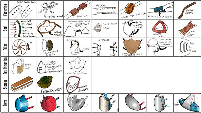 © University of Strathclyde, in partnership with Health Protection Scotland and NHS Health Scotland 2016The figure shows a morphological chart for face mask design. Along the left are row headings for the various considerations in designing the face mask: ‘Fastening’, ‘Seal’, ‘Filter’, ‘Fear prevention’, ‘Storage’, and ‘Foam’. Next to each heading are different images showing up to seven ideas for each factor. For example, ideas for fastenings on the face mask include snap back clips, tied knot, push clip, velcro, twist to tighten, ratchet clamp fastener, and fabric elastic.