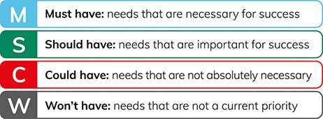 The figure shows the four categories that make up the MoSCoW prioritisation technique: Must have: needs that are necessary for success Should have: needs that are important for success Could have: needs that are not absolutely necessary Won’t have: needs that are not a current priority.