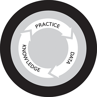 Three arrows show the data-knowledge-practice improvement cycle. First is ‘practice’ which points to ‘data’. ‘Data’ points to ‘knowledge’, which points back to ‘practice’.