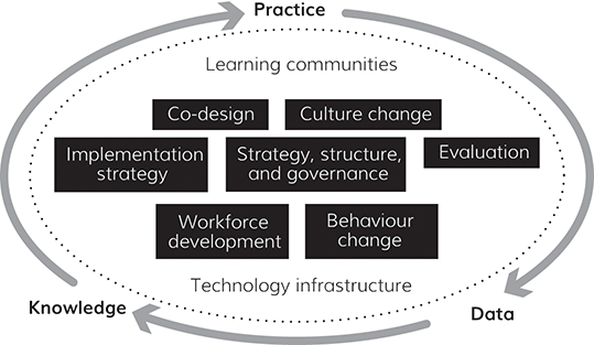 Learning health system framework with seven building blocks. Around them are learning communities and technology infrastructure and the practice-data-knowledge cycle.