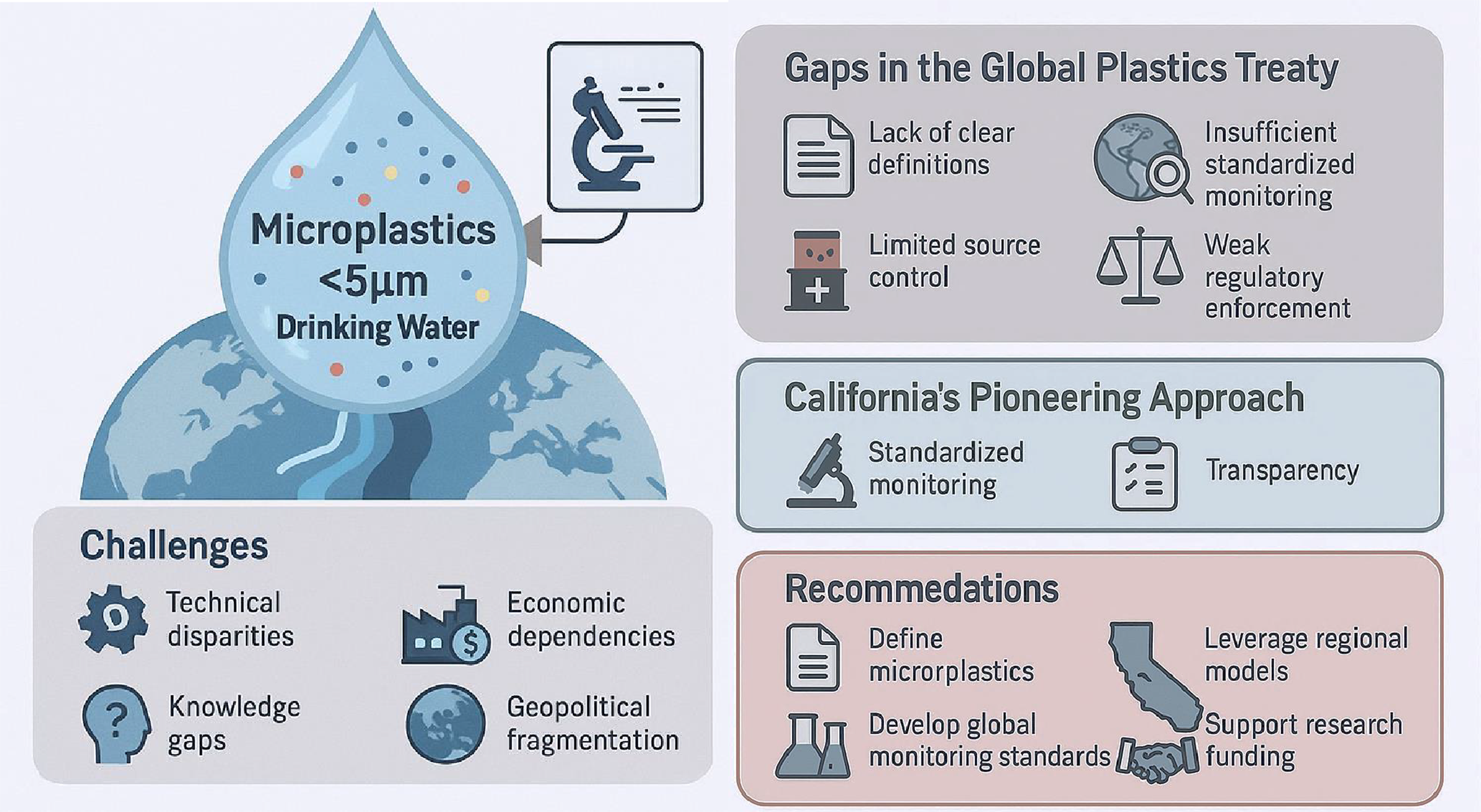 graphical abstract for Addressing microplastics in drinking water in the global plastics treaty – Gaps, challenges and opportunities - open in full screen
