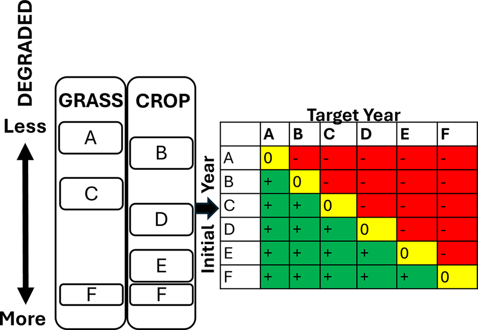 graphical abstract for A proposal for simplifying and increasing the value of local to global land degradation monitoring - open in full screen
